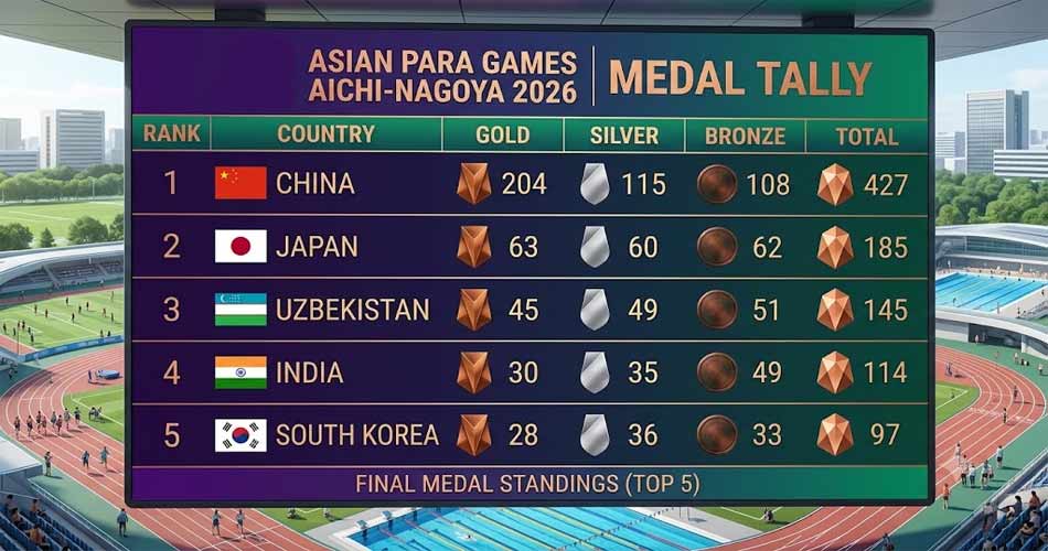 एशियन पैरा गेम्स में भारत का ऐतिहासिक प्रदर्शन, 114 पदकों के साथ अभियान समाप्त